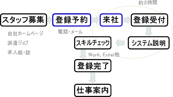 スタッフ募集→登録予約→来社→登録受付→システム説明→スキルチェック→登録完了→仕事案内