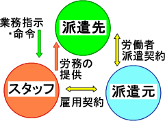 派遣の仕組み