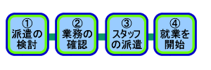 派遣の流れ