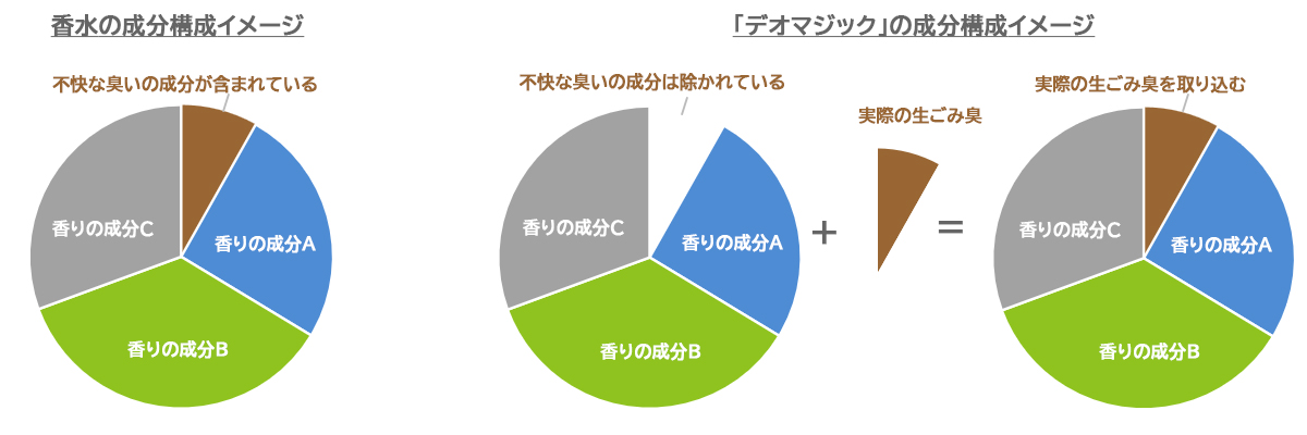 新発想！香水のメカニズムを採用し、不快な臭いを敢えて取り込むことで、より良い香りとなった臭気対策剤。それが「デオマジック香りdeまじっく」です。