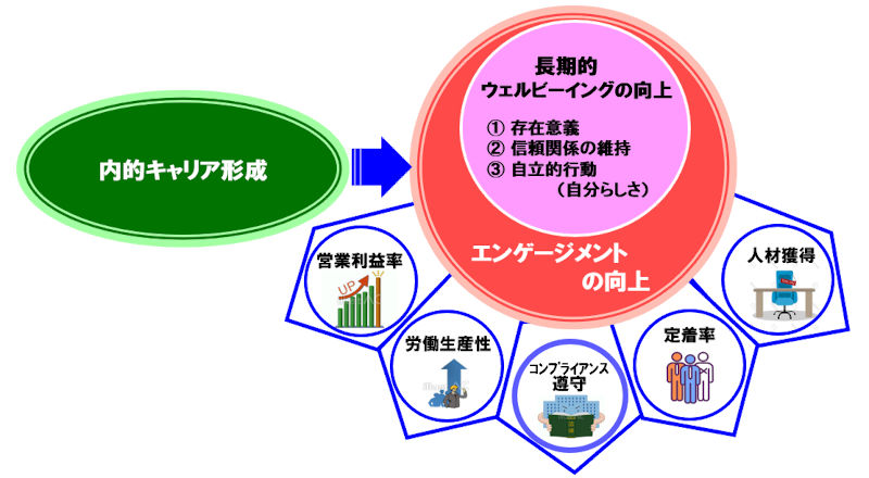 自分のことをどれだけ把握していますか？　新明和商事株式会社では、自分の価値観・強みを明確化し、キャリア形成を支援します。